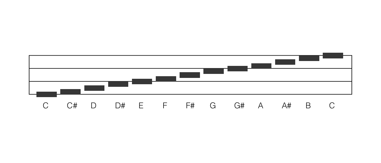 how-to-read-dodeka-notation