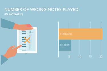 dodeka-study-results-easier